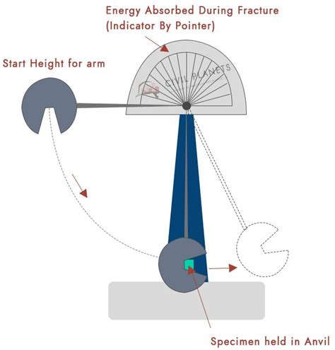 what is kcv impact test|what is charpy impact test.